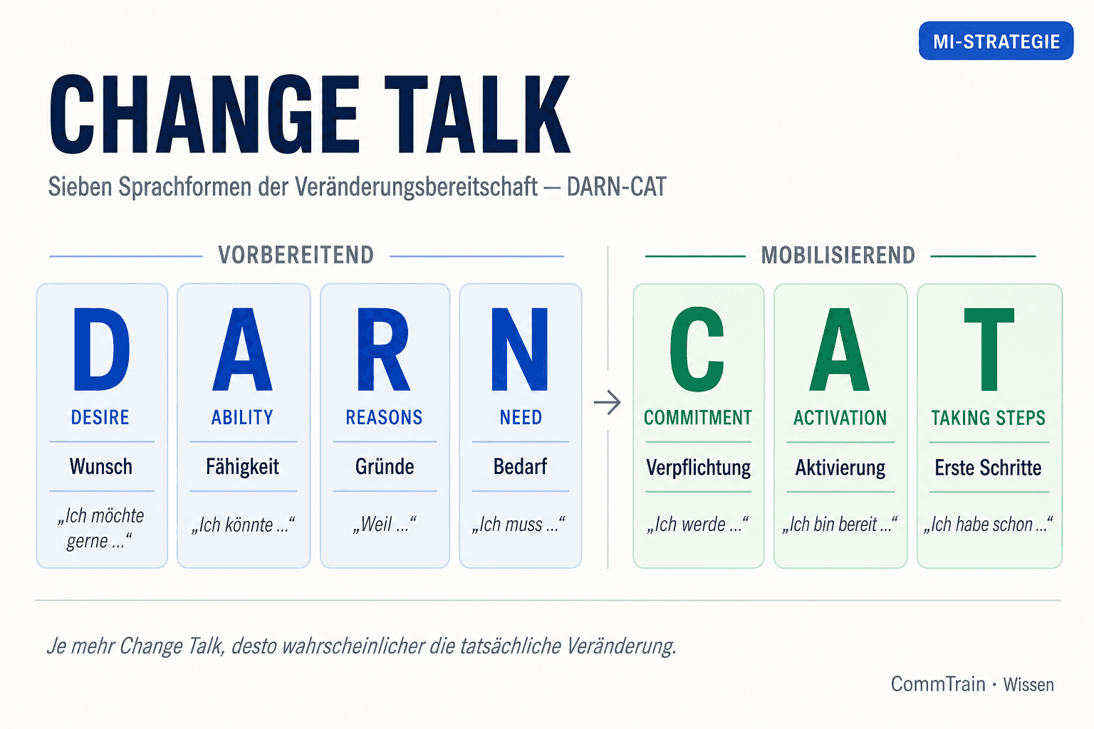 Change Talk DARN-CAT: vorbereitende Sprachformen (Desire, Ability, Reasons, Need) links und mobilisierende (Commitment, Activation, Taking Steps) rechts, mit deutschen Beispielsätzen.