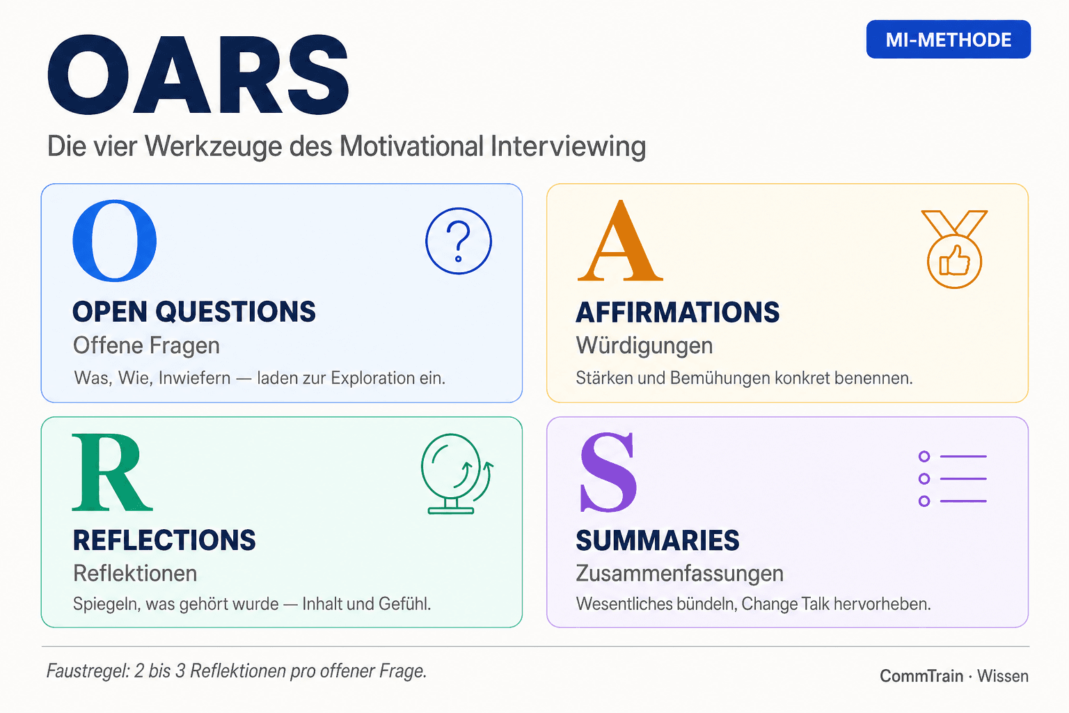 OARS — die vier Werkzeuge des Motivational Interviewing in einem 2x2-Raster: Open Questions (Offene Fragen), Affirmations (Würdigungen), Reflections (Reflektionen), Summaries (Zusammenfassungen).