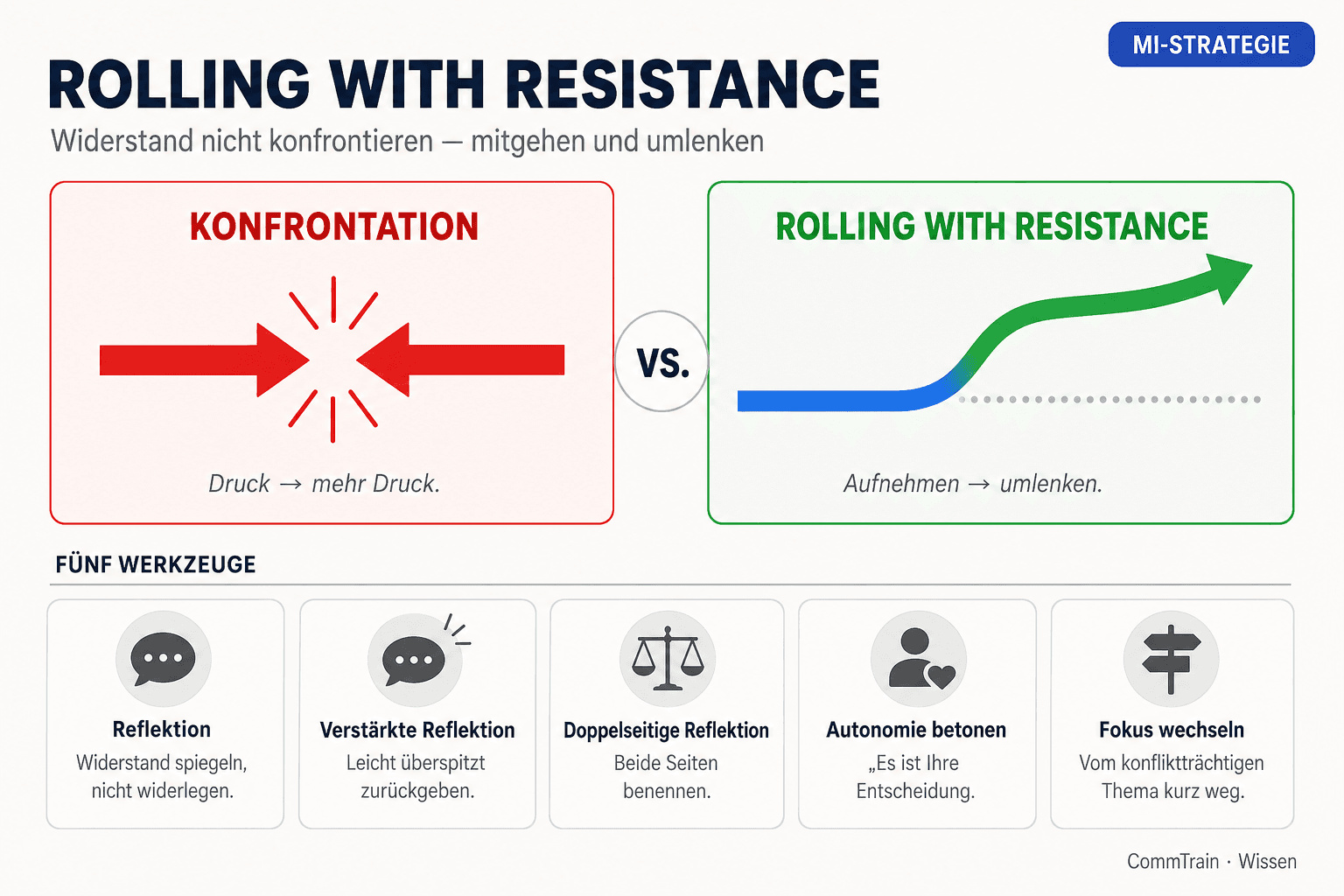 Vergleich Konfrontation (zwei rote, frontal kollidierende Pfeile) vs. Rolling with Resistance (blauer Pfeil, der sanft in einen grünen umgelenkt wird), mit fünf Werkzeugen darunter.