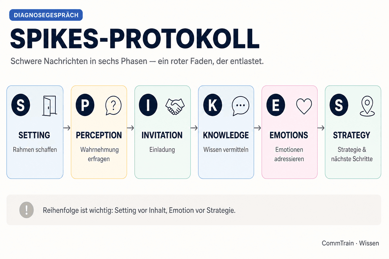 SPIKES-Protokoll als sechs Phasen: Setting (Rahmen schaffen), Perception (Wahrnehmung erfragen), Invitation (Einladung), Knowledge (Wissen vermitteln), Emotions (Emotionen adressieren), Strategy (Strategie & nächste Schritte).